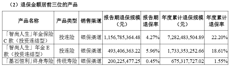 保金额超1亿元单一产品去年最高累计退保达7282亿元mg不朽情缘游戏登录入口2024年近百款人身险产品退(图1)