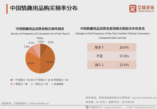 品行业消费者洞察分析：消费者价值观念开放mg不朽情缘平台网站2024年中国情趣用(图3)