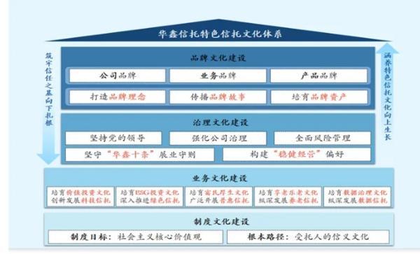 信托文化筑牢发展根基 创新普惠金融服务实体经济不朽情缘mg华鑫信托党委书记、董事长朱勇：深耕(图1)