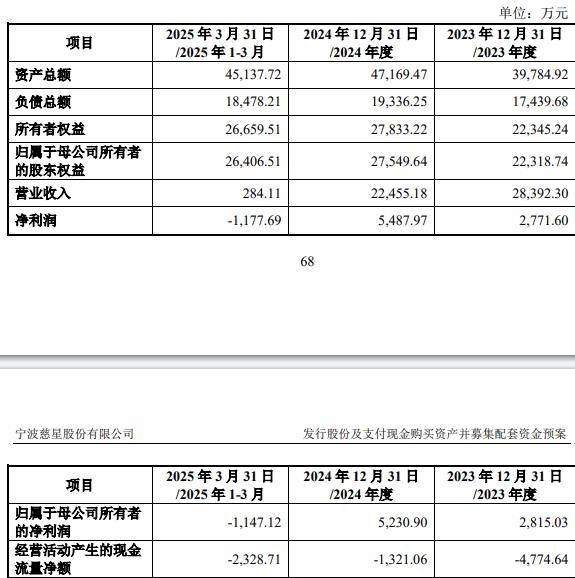 技75%股份 标的Q1亏损去年营收降不朽情缘游戏网站址慈星股份拟买顺义科(图2)